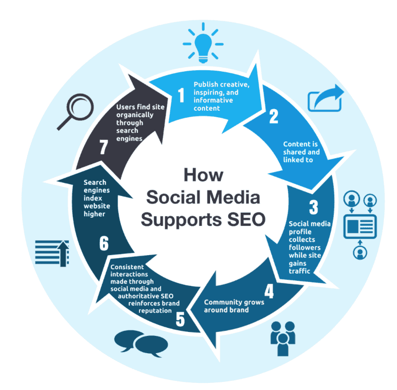 Social Skills- How social media supports seo