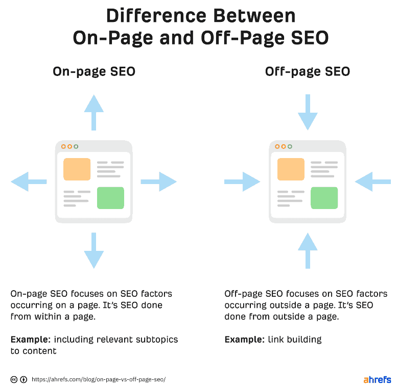 Difference between on page and off page seo