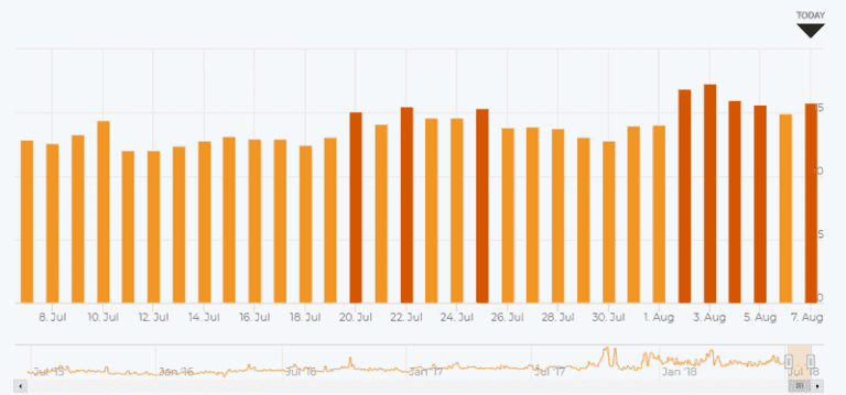 https://wp.preproduction.servers.ac/wp-content/uploads/2018/08/google-grump-fluctuations-july-august-2018-768x359.png