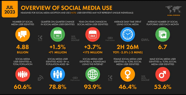 Overview of Social Media Use