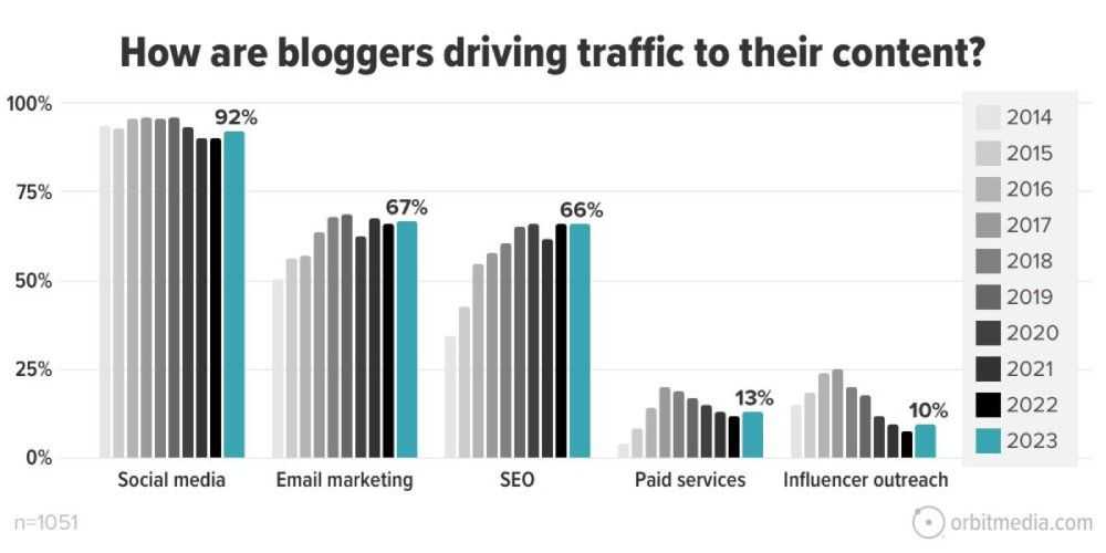 How are bloggers driving traffic