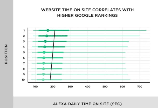 Dwell time in SEO - websites time on site correlates with rankings on Google