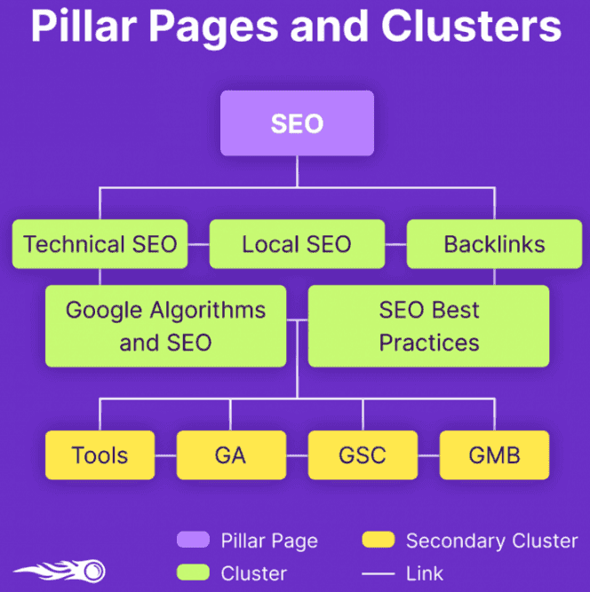 Pillar Pages and Clusters.png