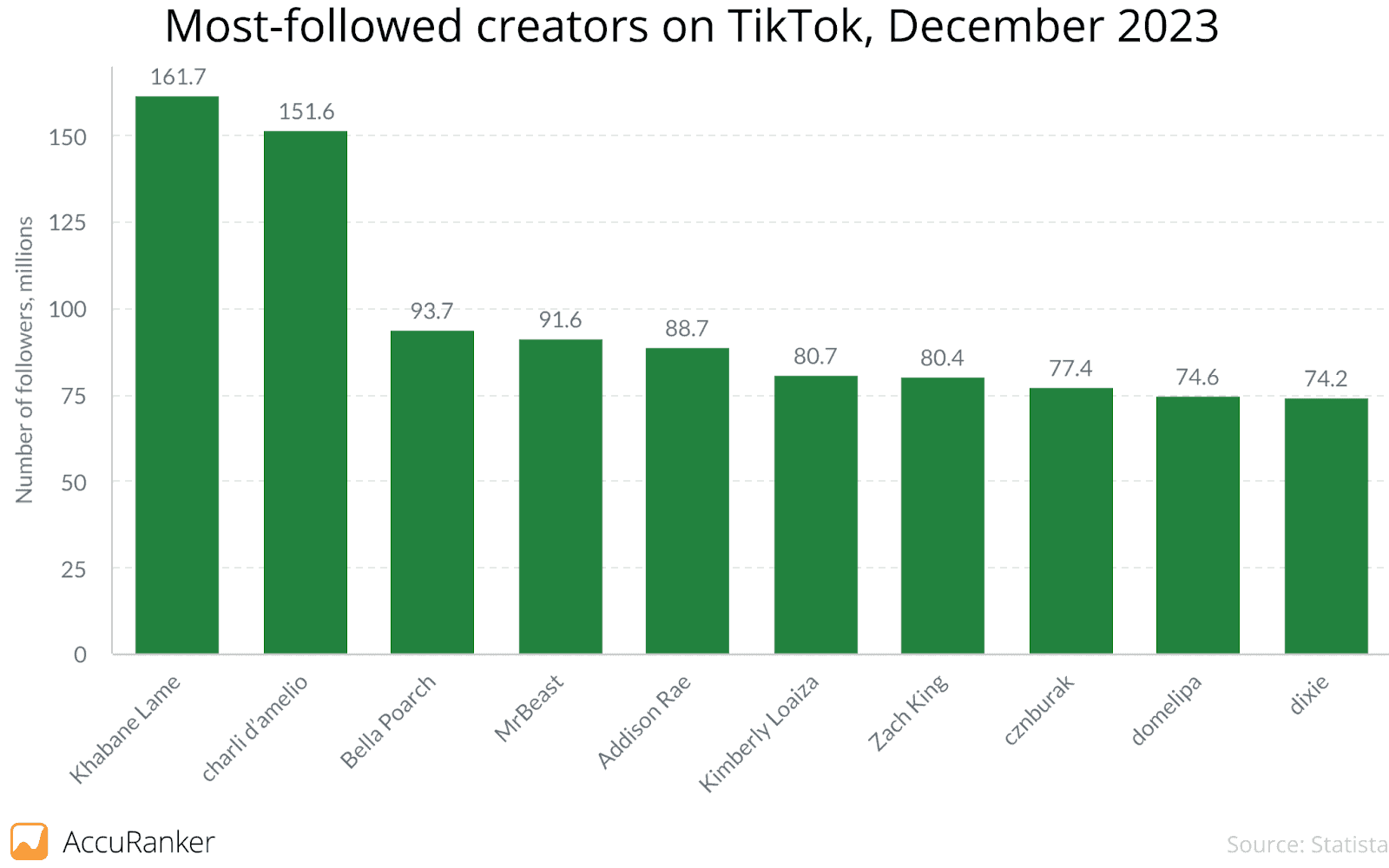 Most Followed Creator on TikTok.png