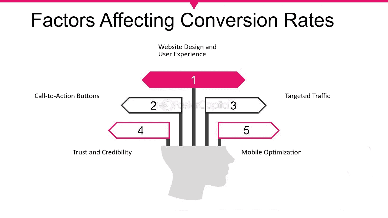 Factors Affecting Conversion Rates