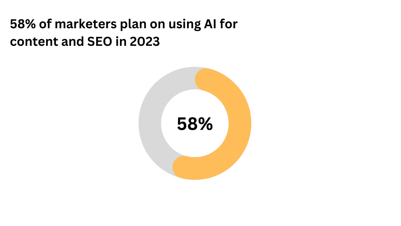 Marketers plan on using AI tools to improve their content and SEO