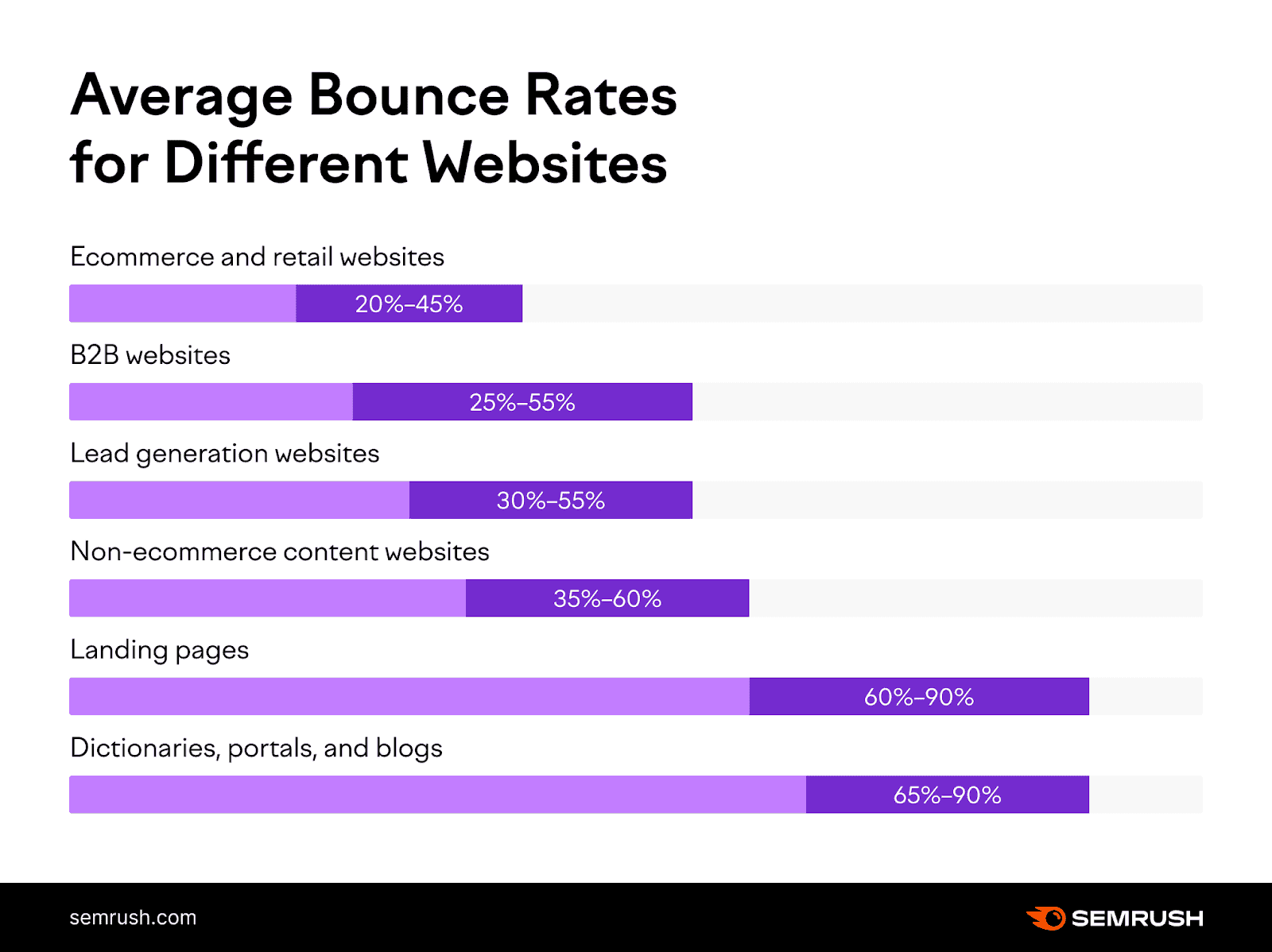 Average Bounce Rates for Different Websites