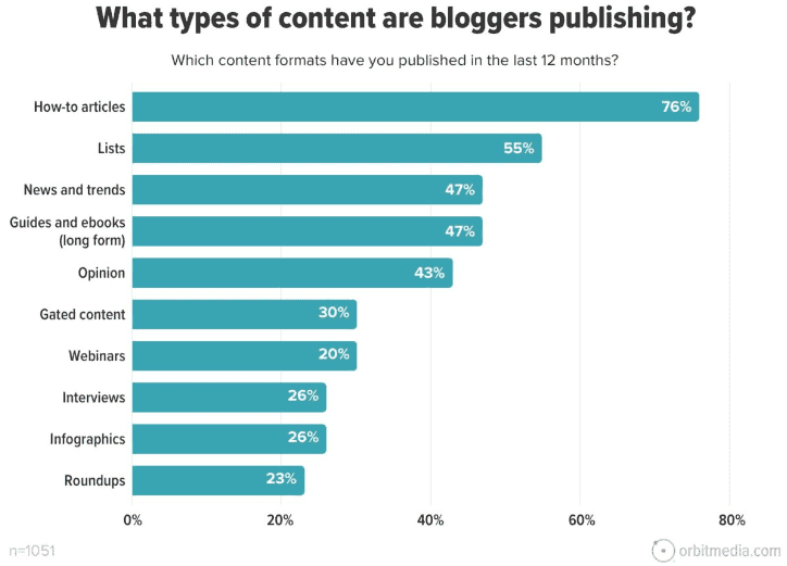 What types of content publishing platforms work