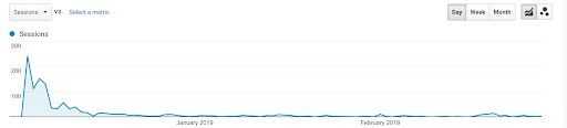 https://www.accuranker.com/wp-content/uploads/2019/04/spike-in-visitors.jpg