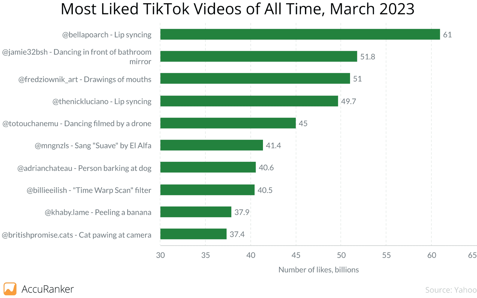Most liked TikTok videos of all time.png