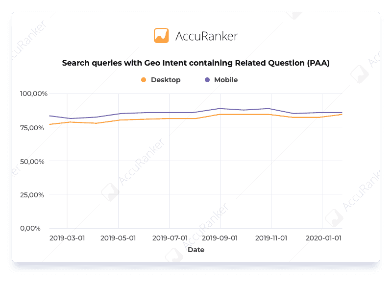 https://wp.preproduction.servers.ac/wp-content/uploads/2020/03/Search-queries-with-Geo-Intent-containing-Related-Question-PAA.Graph