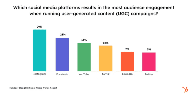 Which social media platform has the most engaging audience .png