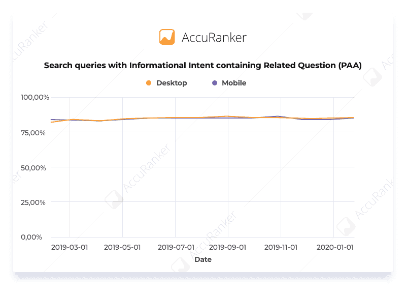 https://wp.preproduction.servers.ac/wp-content/uploads/2020/03/Search-queries-with-Informational-Intent-containing-Related-Question-PAA.png