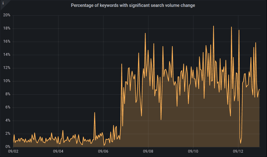 Percentage of keywords with significant search volume change .png