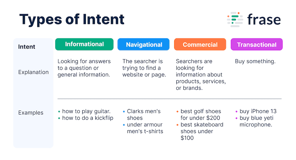 Types of User Intent