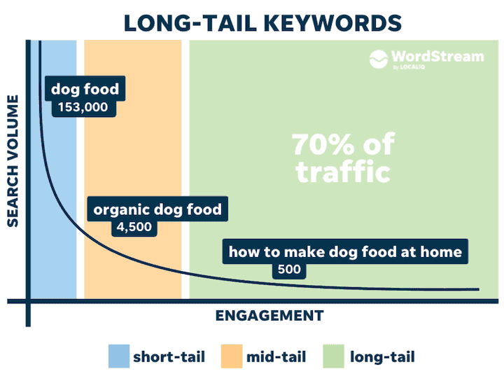 Long tail keywords vs engagement.png