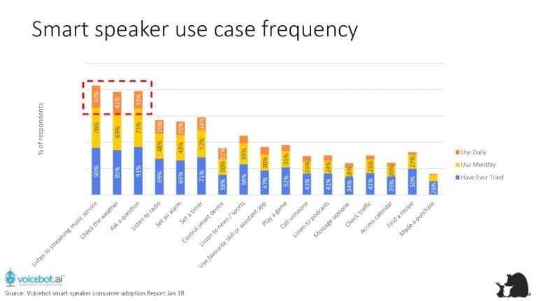 https://wp.preproduction.servers.ac/wp-content/uploads/2019/04/smart-speaker-use-case-frequency-768x431.jpg