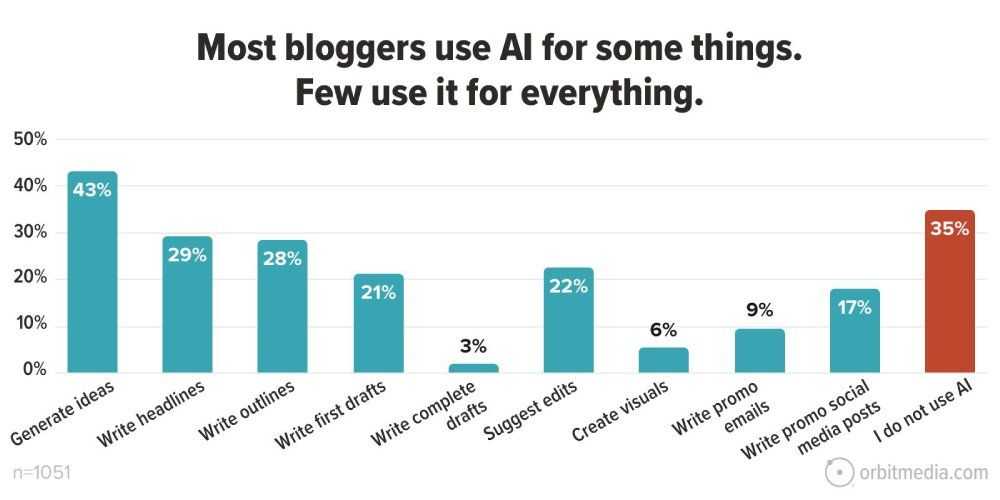 Most bloggers use ai for some things