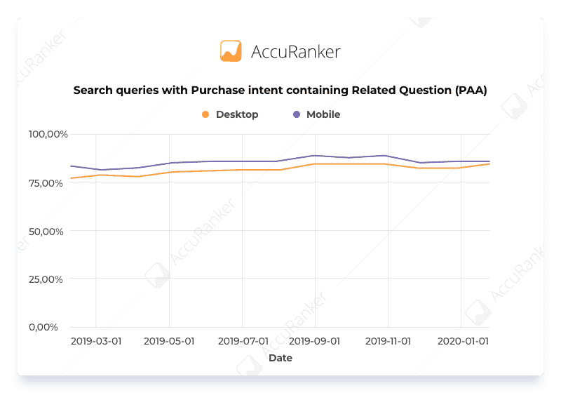 https://wp.preproduction.servers.ac/wp-content/uploads/2020/03/Search-queries-with-Purchase-intent-containing-Related-Question-PAA.png