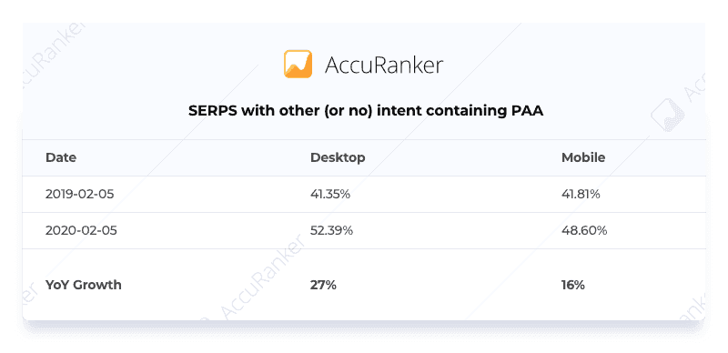 https://wp.preproduction.servers.ac/wp-content/uploads/2020/03/SERPS-with-other-or-no-intent-containing-PAA.png