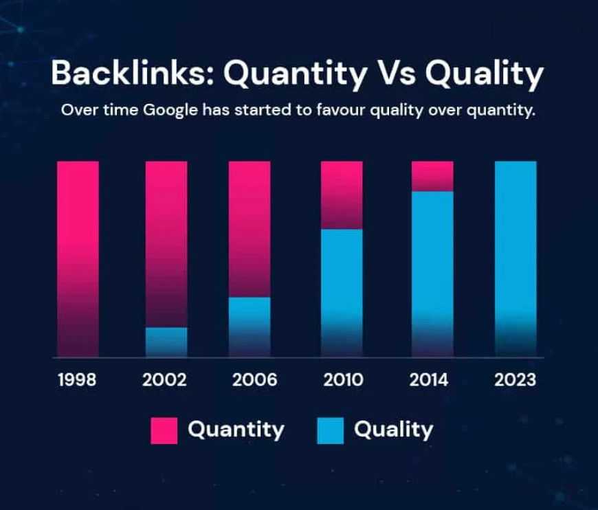 Backlinks - Quality vs Quantity