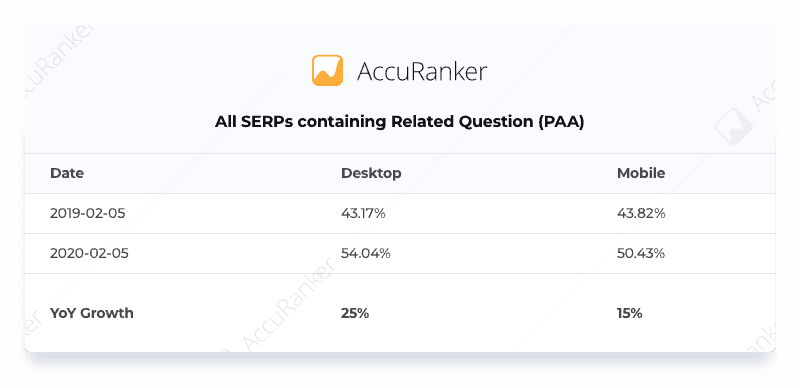 https://wp.preproduction.servers.ac/wp-content/uploads/2020/03/All-SERPs-containing-Related-Question-PAA.png