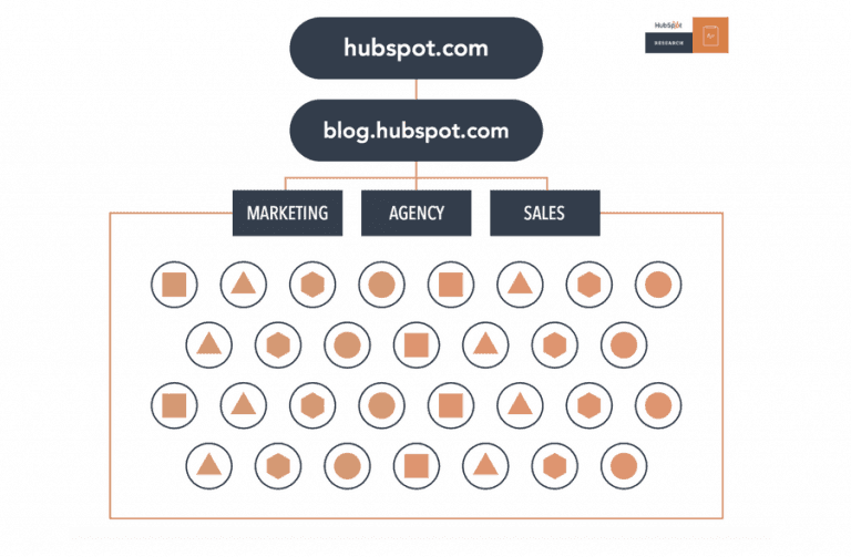 https://wp.preproduction.servers.ac/wp-content/uploads/2018/04/pre-topic-cluster-strategy-hubspot-768x503.png