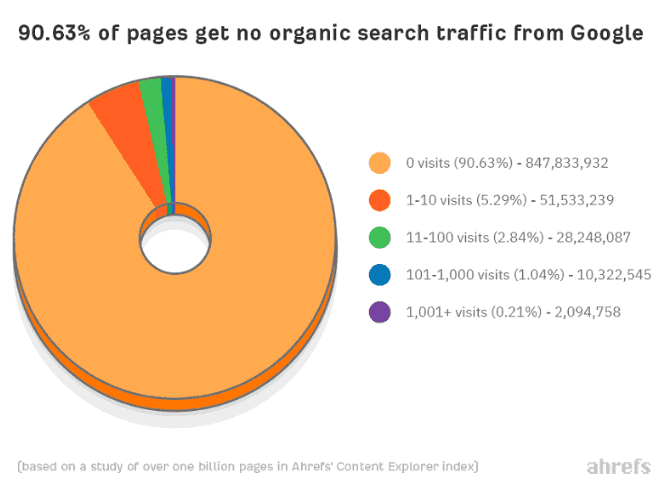 90% organic traffic.png