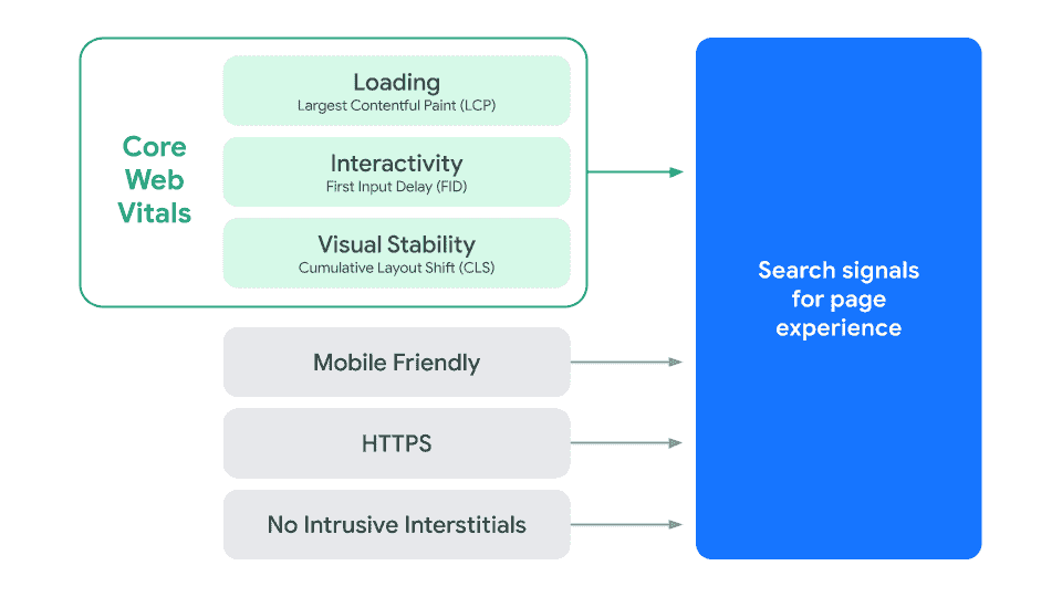 Page Experience Signal - Google