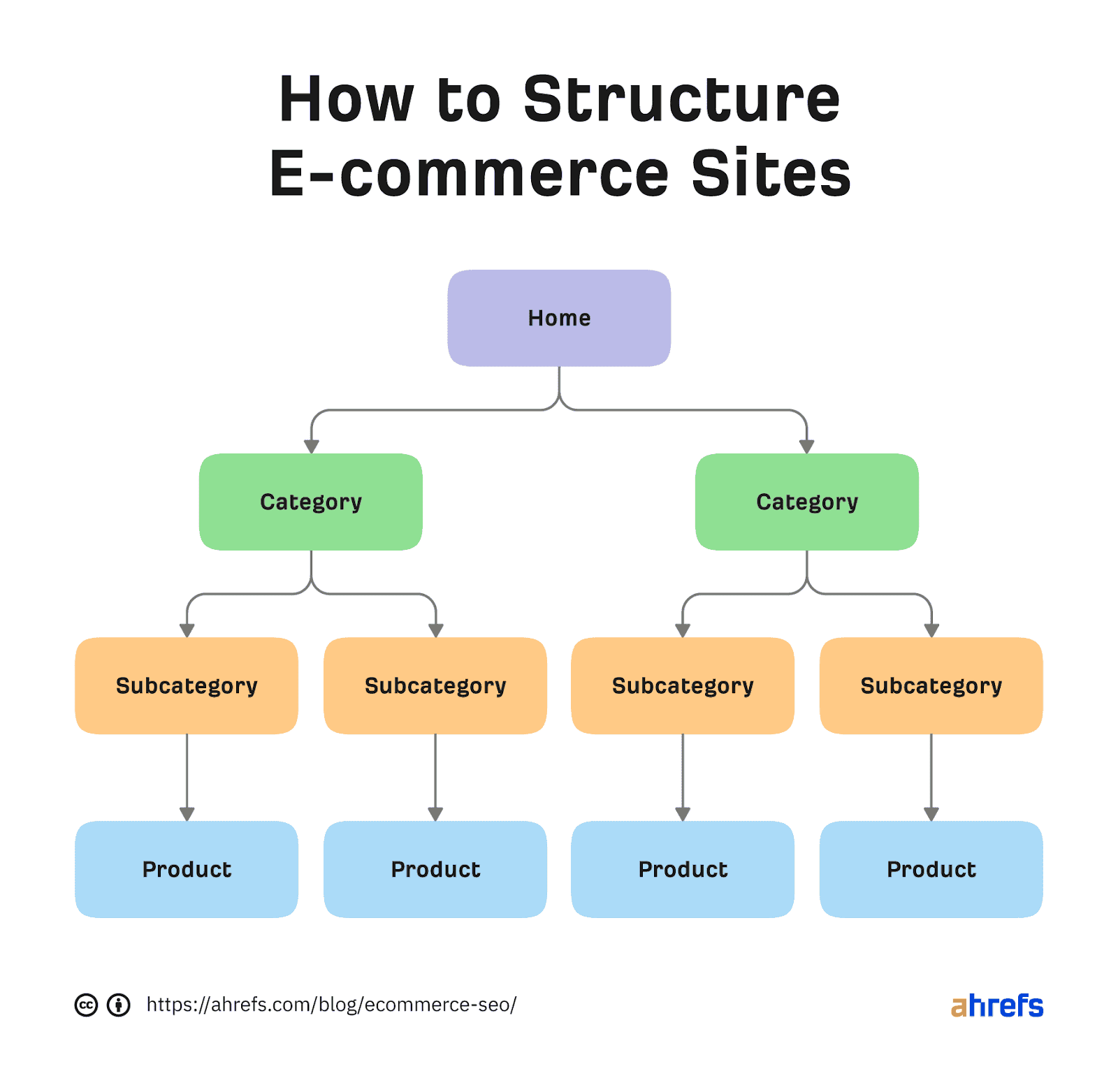 How to structure E-Commerce Sites