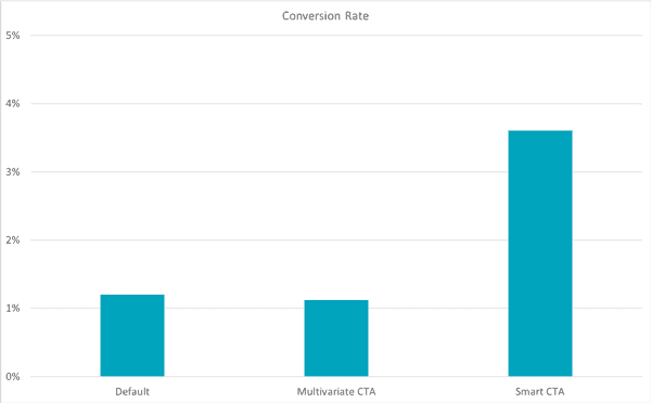 cta stats of hubspot