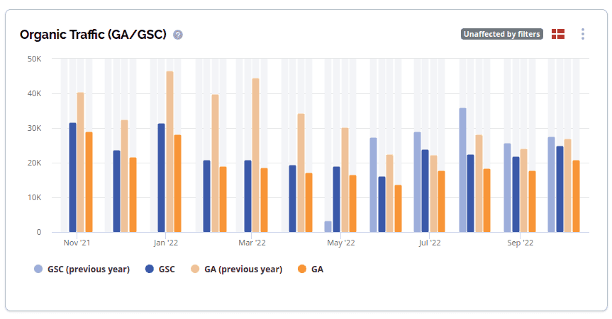 Google Analytics and Google Search Console Traffic