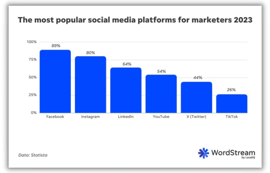 Popular social media platforms