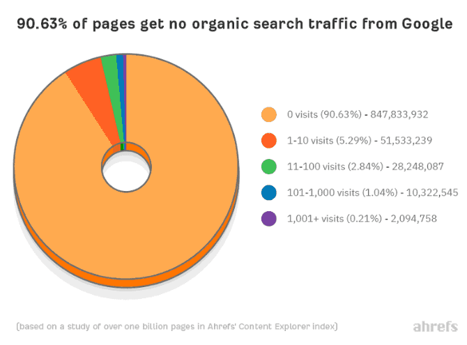 Search Traffic Source
