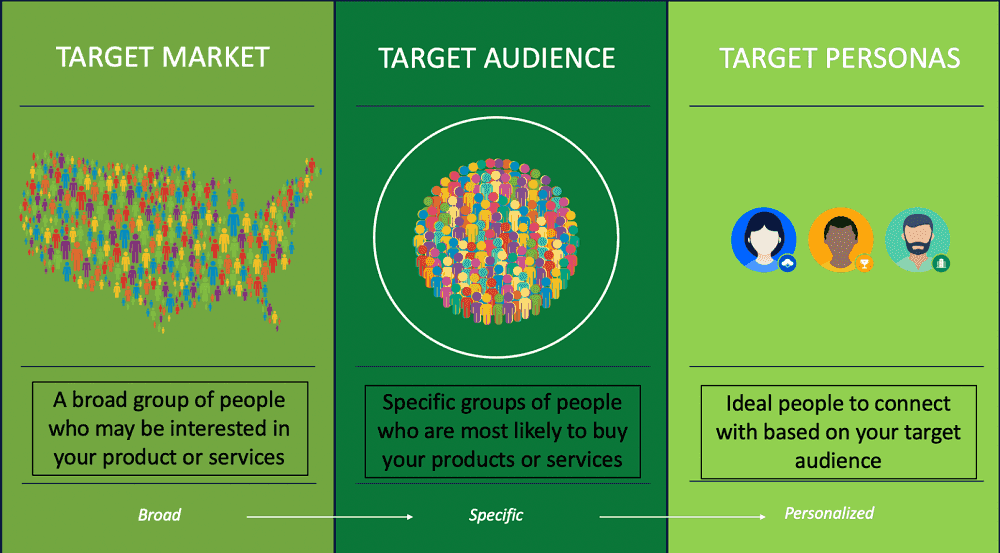 Understand Your Audience - Target Marget, Target Audience, Target Personas